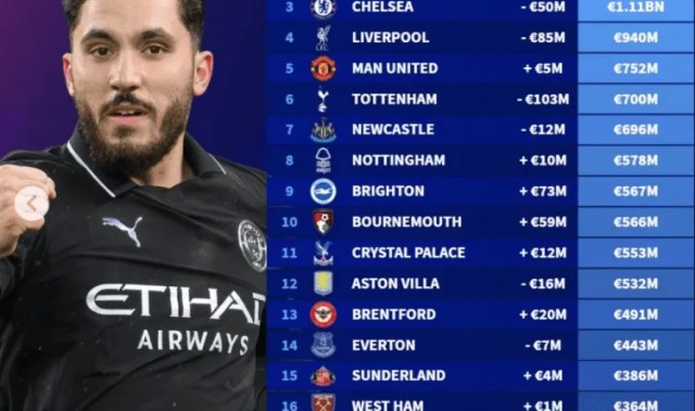 开云体育下载公司-英超球队身价排行：曼城13.2亿欧居首，阿森纳、切尔西前三